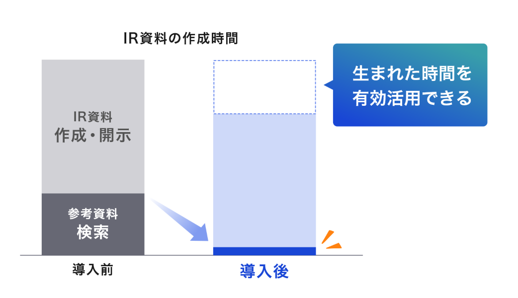 LEAD SEARCHならIR資料を探す時間を削減し、時間を有効活用できる