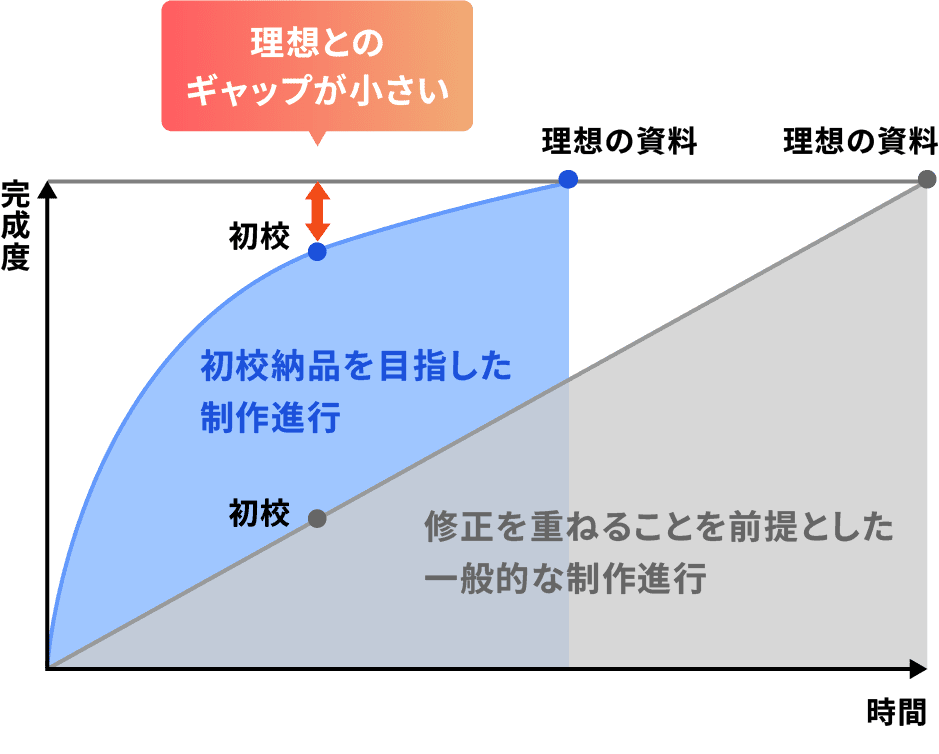 初校納品を目指すバーチャルプランナーの進行と、他社の一般的な制作進行の違いを比較した図。バーチャルプランナーは初校から理想に近い完成度を実現しています。