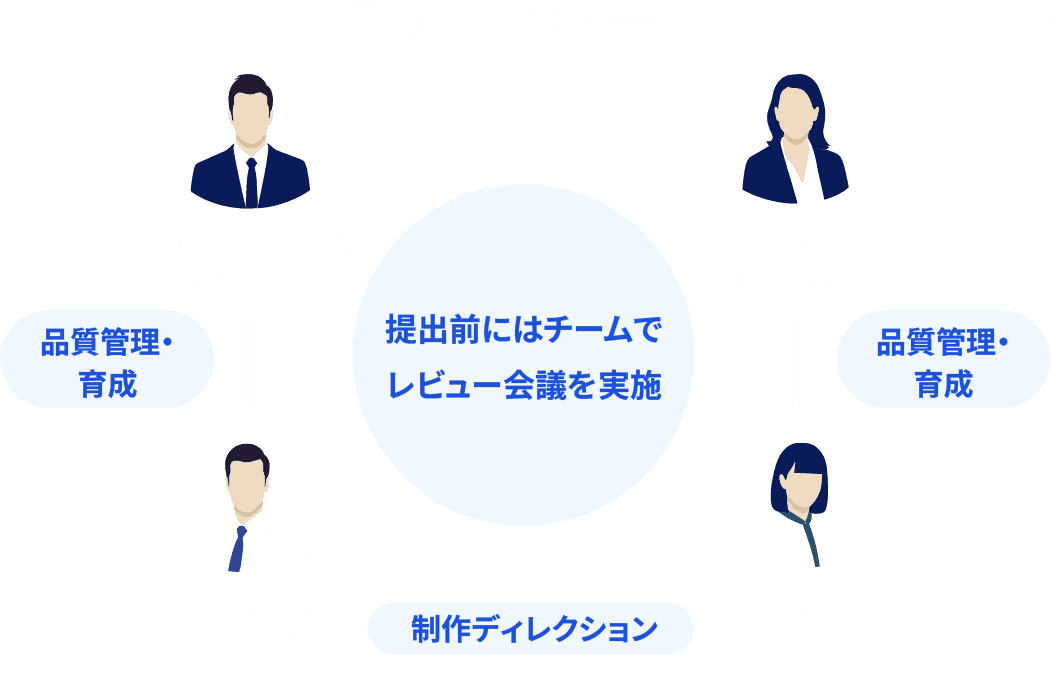 最低4名体制のプロジェクトチームの関係性を表した図。コンサルティング営業とデザイナーに対し、それぞれのマネージャーが品質管理と確実な進行管理を行っています。