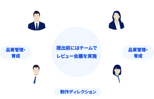 最低4名体制のプロジェクトチームの関係性を表した図。コンサルティング営業とデザイナーに対し、それぞれのマネージャーが品質管理と確実な進行管理を行っています。
