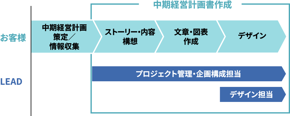 中期経営計画書作成の流れ(お客様・LEADの役割分担)