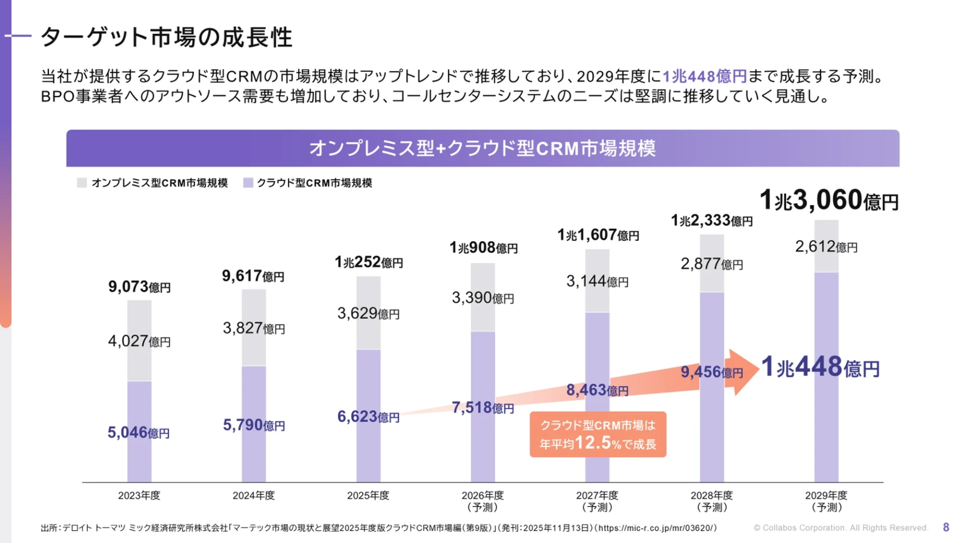 株式会社コラボス様 中期経営計画資料 ターゲット市場の成長性ページ