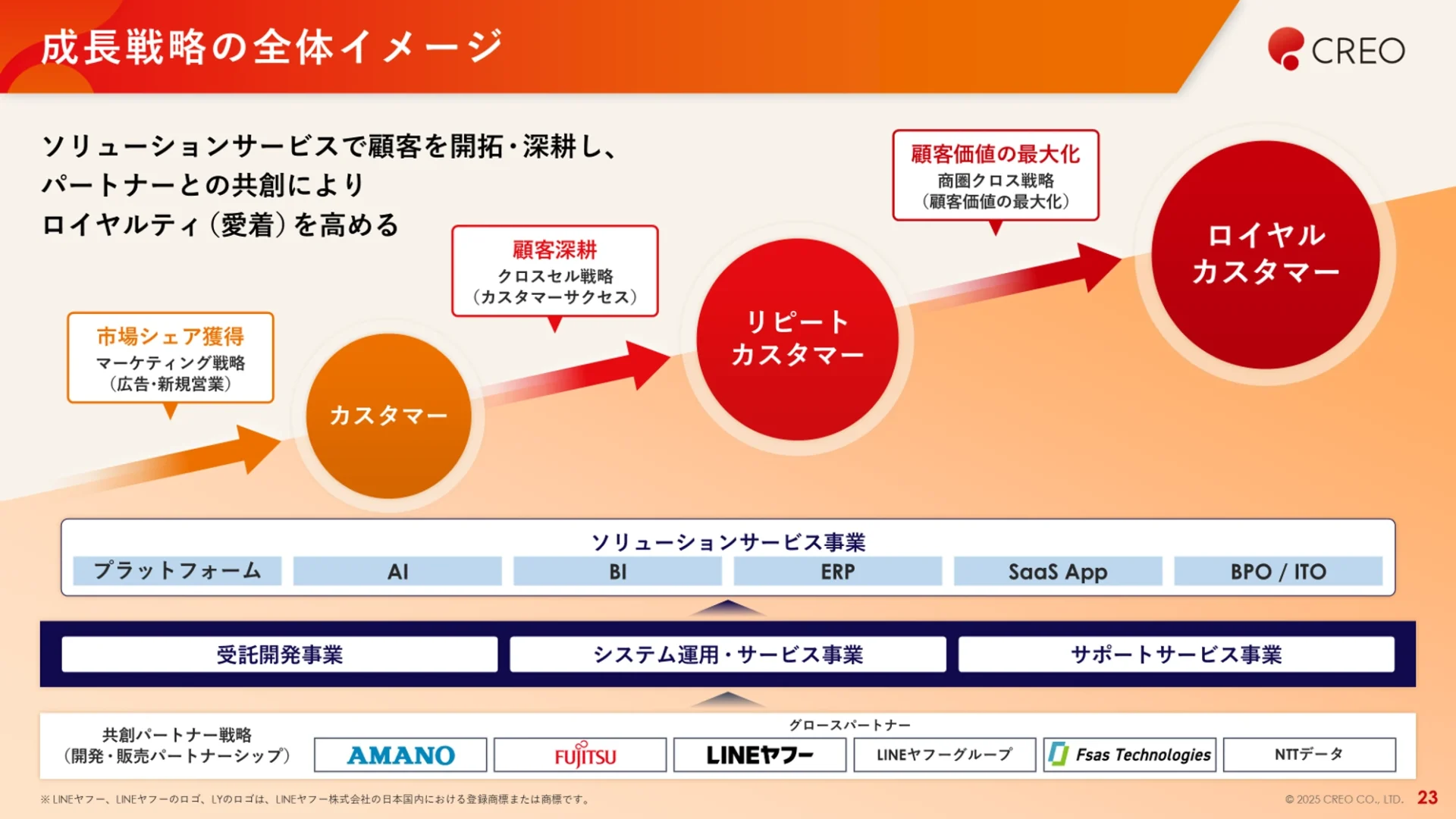 株式会社クレオ様 決算説明会資料 成長戦略の全体イメージ
